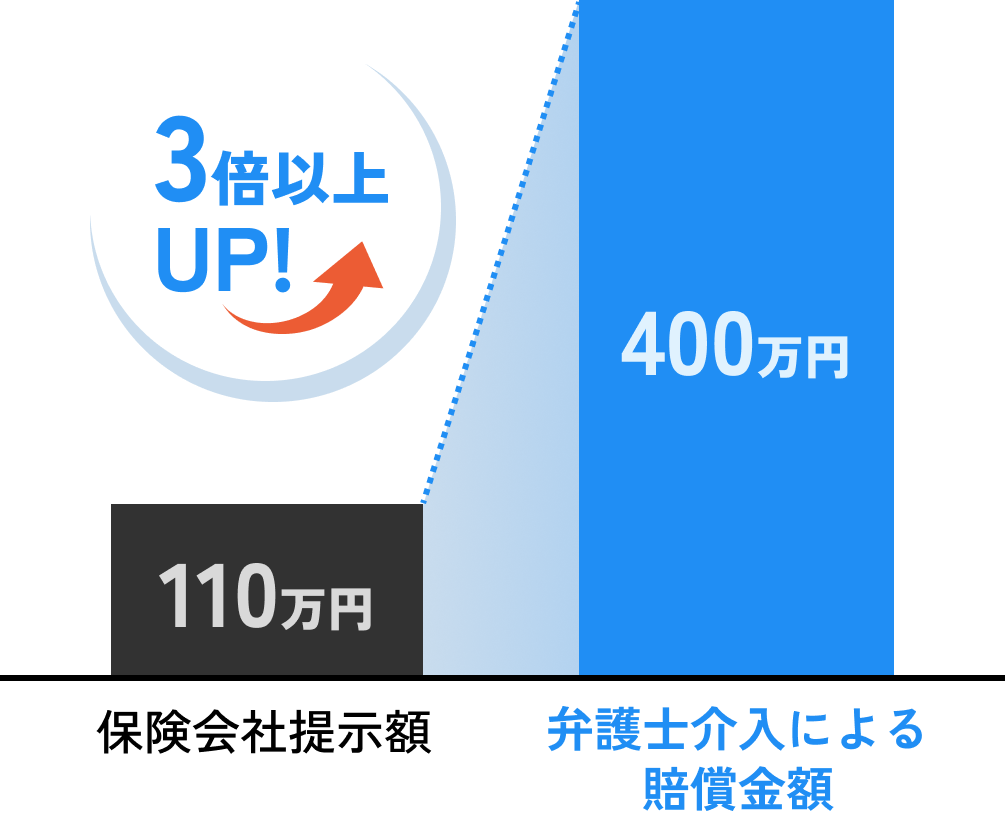保険会社提示額110万円から弁護士介入で400万円に 3倍以上UP!
